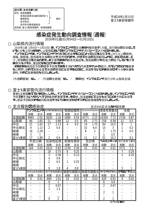 山梨県週別発生動向 疾病推移状況定点報告数定点報告数定点報告数定点報告数 インフルエンザ横ばいです 平年並みです RS ウイルス感染症減少しています平年並みです 咽頭結膜熱