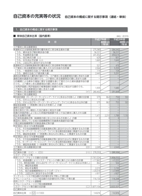 連結自己資本比率 ( 国内基準 ) 項 目 経過措置による不算入額 コア資本に係る基礎項目普通株式又は強制転換条項付優先株式に係る株主資本の額 281, ,181 うち 資本金及び資本剰余金の額 36,221 42,087 うち 利益剰余金の額 247, ,590 うち 自己