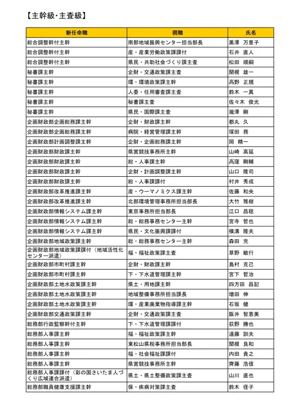 総 務 部 文 書 課 主 幹 川 越 比 企 地 域 振 興 センター 担 当 部 小 林 哲 也 総 務 部 文 書 課 主 幹 総 文 書 課 主 査 相 川 秀 夫 総 務 部 学 事 課 主 幹 保 保 健 医 療 政 策 課 主 幹 加 来 卓 三 総 務 部 学 事 課 主 幹 企 業