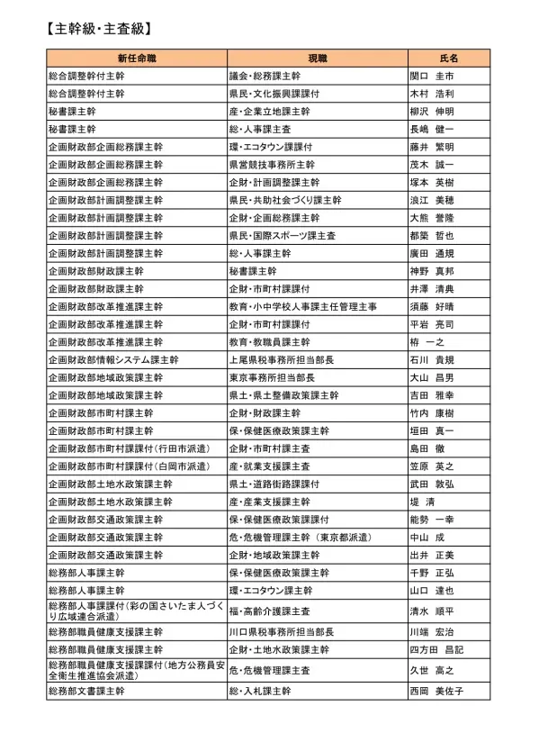 総 務 部 文 書 課 主 幹 総 職 員 健 康 支 援 課 主 幹 川 田 まり 総 務 部 文 書 課 主 幹 労 委 審 査 調 整 課 主 幹 新 舩 洋 一 総 務 部 学 事 課 主 幹 危 危 機 管 理 課 主 査 藤 原 海 人 総 務 部 学 事 課 主 幹 病 院 小 児 医