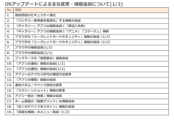 OS アップデートによる主な変更 機能追加について (2/2) No. 機能 20. 高度な機能 のメニュー追加(2/2) 21. サウンド機能の追加 充電時の音 の追加 22. [ 通知をミュート ] の管理アプリ 機能の追加 23. 画面デザインの変更 24. アイコンデザインの変更 25. 連