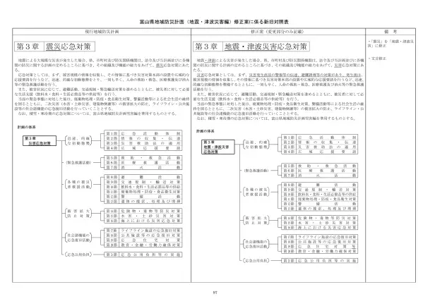 第 1 節 応 急 活 動 体 制 地 震 により 大 規 模 な 災 害 が 発 生 した 場 合 県 市 町 村 防 災 関 係 機 関 及 び 県 民 は 一 致 協 力 して 災 害 の 拡 大 防 止 と 被 災 者 の 救 援 救 護 に 努 め 被 害 の 発 生 を 最 小 限 にと