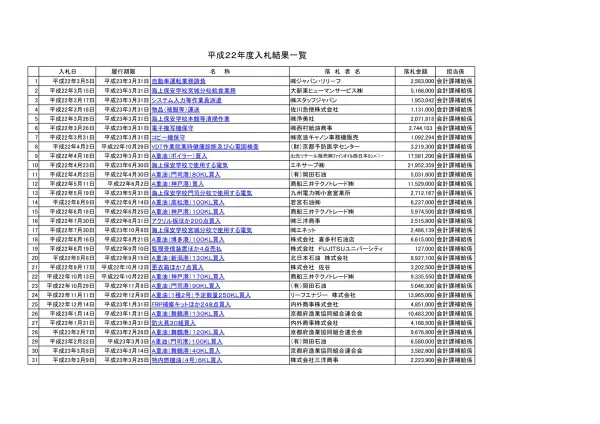 落札金額予定価格 自動車運転業務請負 1 名 ジャパン リリ-フ 2,583,000 2,847,600 1 ジャパン リリ-フ 2,460,000 落札 2 大新東ヒューマンサービス 2,510,400 平成 22 年 3 月 5 日