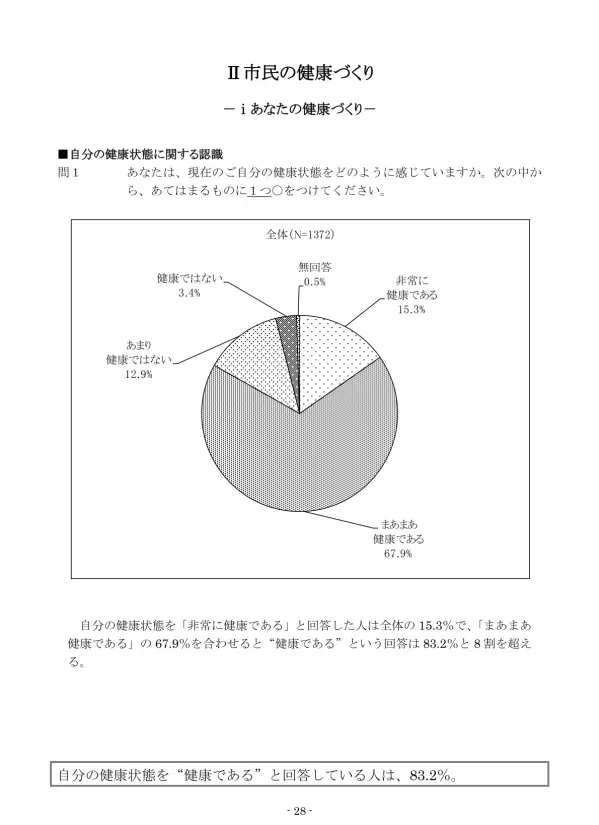 Ⅱ 市 民 の 健 康 づくり-ⅰあなたの 健 康 づくり- 0% 20% 40% 60% 80% 100% 非 常 に 健 康 である まあまあ 健 康 である あまり 健 康 ではない 健 康 ではない 全 体 (N=1372) 性 男 性 (N=6