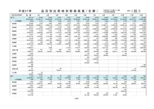 水産物出荷量データ：主要産地別推移